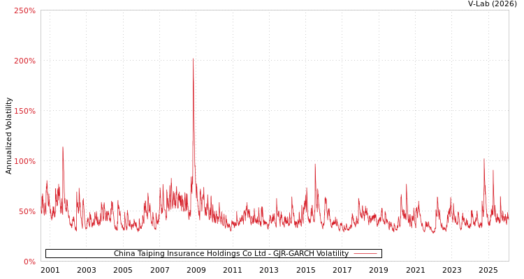 graph of China Taiping Insurance Holdings Co Ltd GJR-GARCH