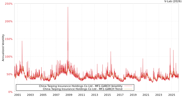 graph of China Taiping Insurance Holdings Co Ltd MF2-GARCH
