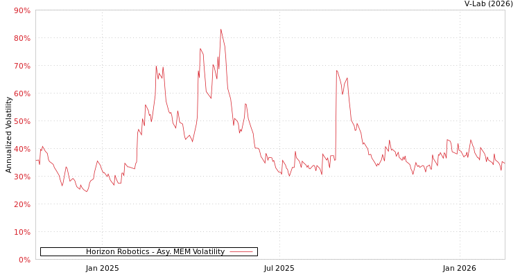 graph of Horizon Robotics AMEM