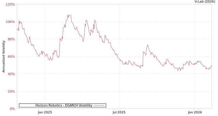 graph of Horizon Robotics EGARCH