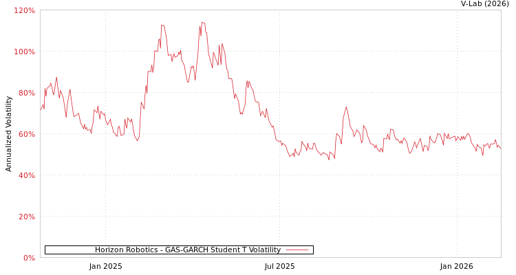 graph of Horizon Robotics GAS-GARCH-T