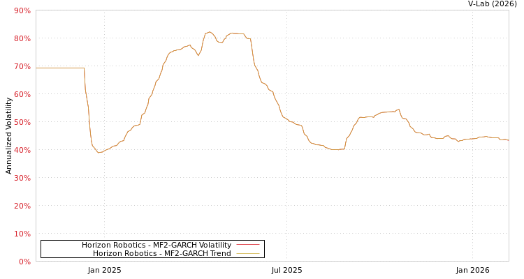 graph of Horizon Robotics MF2-GARCH
