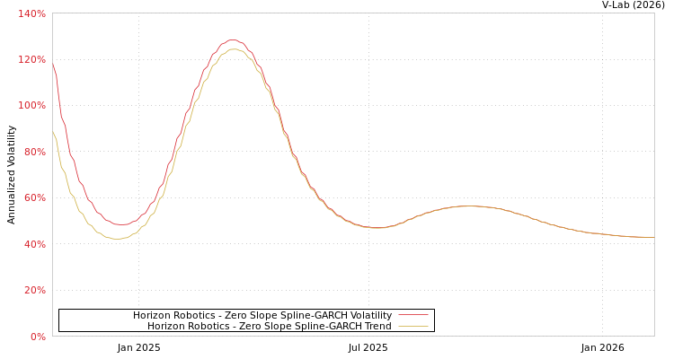 graph of Horizon Robotics S0GARCH