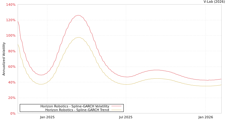 graph of Horizon Robotics SGARCH