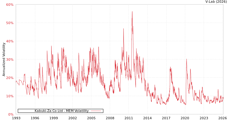 graph of Kabuki-Za Co Ltd MEM