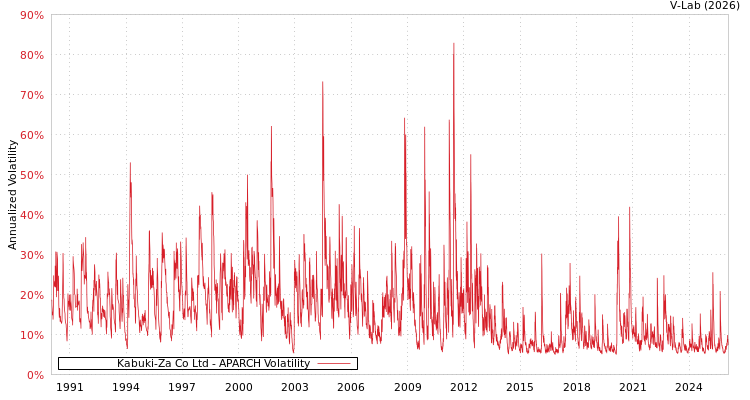 graph of Kabuki-Za Co Ltd APARCH