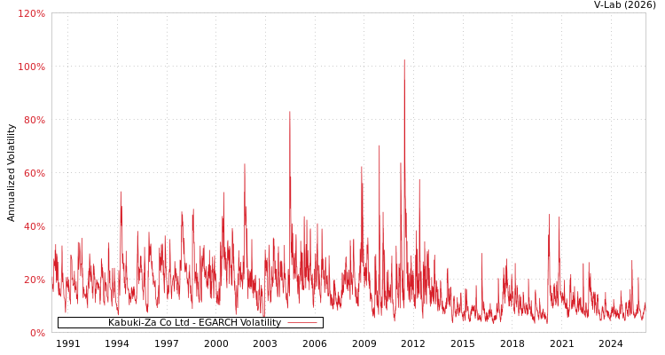 graph of Kabuki-Za Co Ltd EGARCH