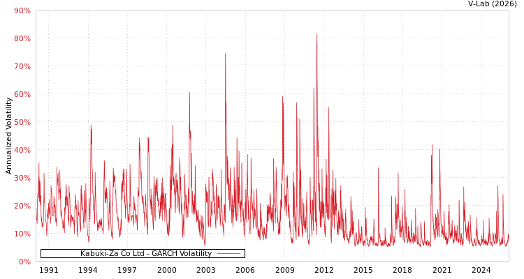 graph of Kabuki-Za Co Ltd GARCH