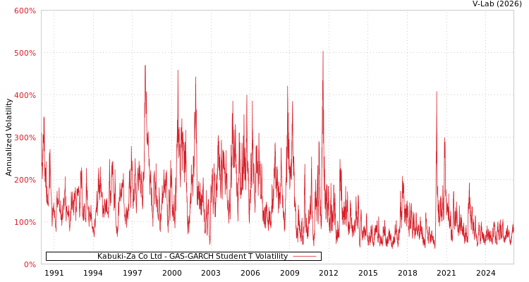 graph of Kabuki-Za Co Ltd GAS-GARCH-T