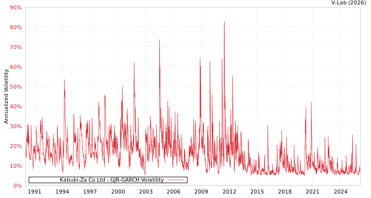 graph of Kabuki-Za Co Ltd GJR-GARCH