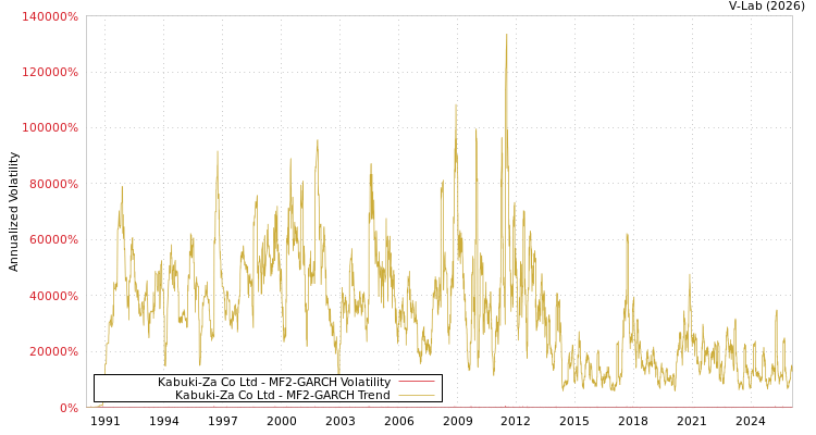 graph of Kabuki-Za Co Ltd MF2-GARCH
