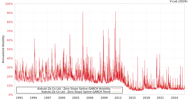 graph of Kabuki-Za Co Ltd S0GARCH