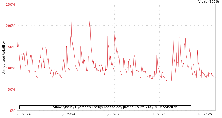 graph of Sino-Synergy Hydrogen Energy Technology Jiaxing Co Ltd AMEM