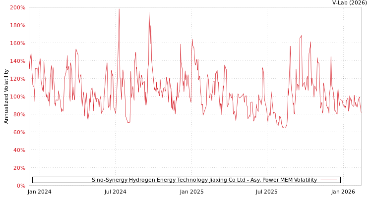 graph of Sino-Synergy Hydrogen Energy Technology Jiaxing Co Ltd APMEM