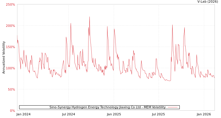graph of Sino-Synergy Hydrogen Energy Technology Jiaxing Co Ltd MEM