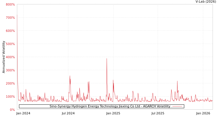 graph of Sino-Synergy Hydrogen Energy Technology Jiaxing Co Ltd AGARCH