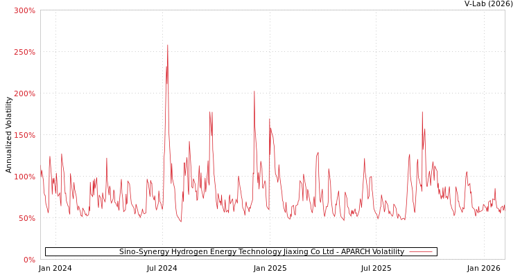graph of Sino-Synergy Hydrogen Energy Technology Jiaxing Co Ltd APARCH