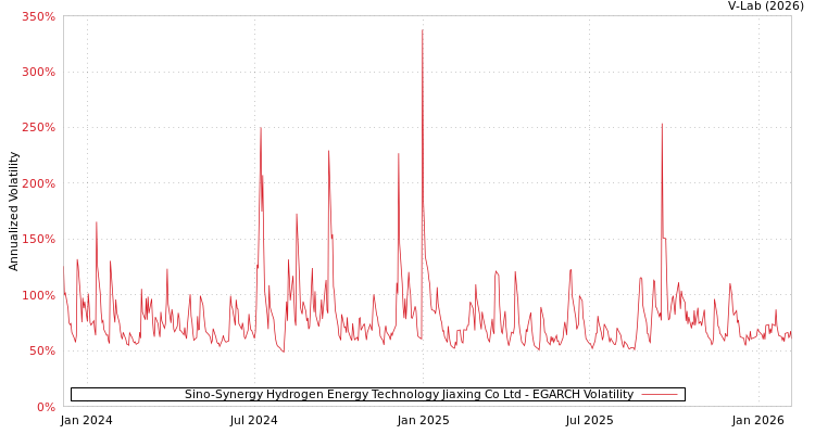 graph of Sino-Synergy Hydrogen Energy Technology Jiaxing Co Ltd EGARCH
