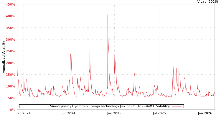 graph of Sino-Synergy Hydrogen Energy Technology Jiaxing Co Ltd GARCH