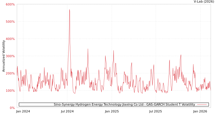 graph of Sino-Synergy Hydrogen Energy Technology Jiaxing Co Ltd GAS-GARCH-T