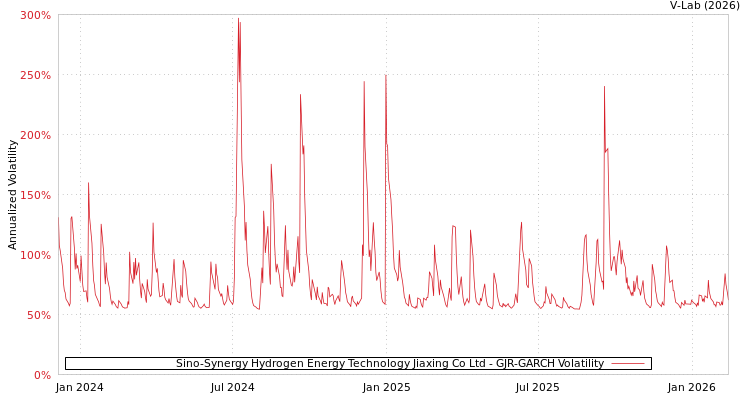 graph of Sino-Synergy Hydrogen Energy Technology Jiaxing Co Ltd GJR-GARCH