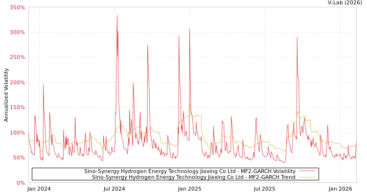 graph of Sino-Synergy Hydrogen Energy Technology Jiaxing Co Ltd MF2-GARCH