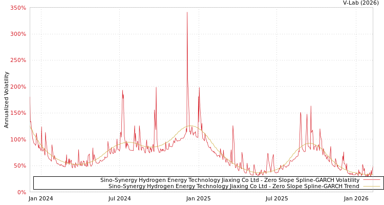 graph of Sino-Synergy Hydrogen Energy Technology Jiaxing Co Ltd S0GARCH