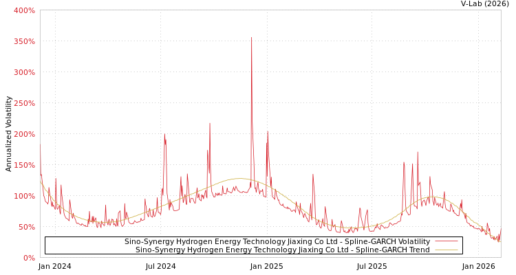 graph of Sino-Synergy Hydrogen Energy Technology Jiaxing Co Ltd SGARCH