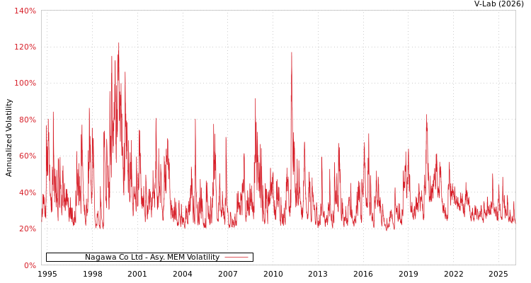 graph of Nagawa Co Ltd AMEM