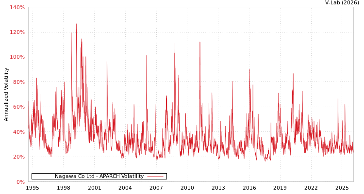 graph of Nagawa Co Ltd APARCH