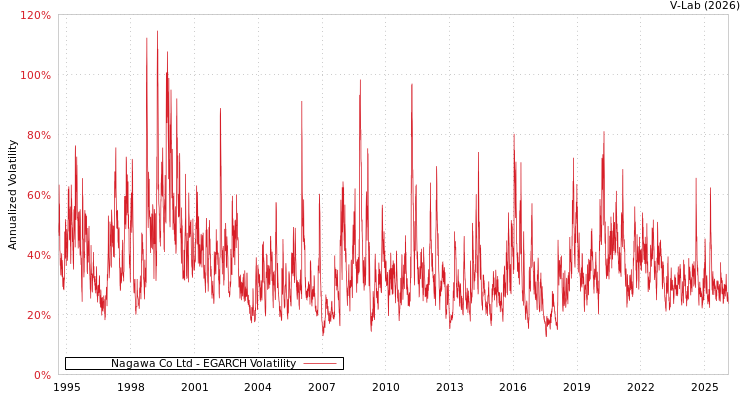 graph of Nagawa Co Ltd EGARCH