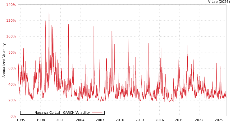 graph of Nagawa Co Ltd GARCH