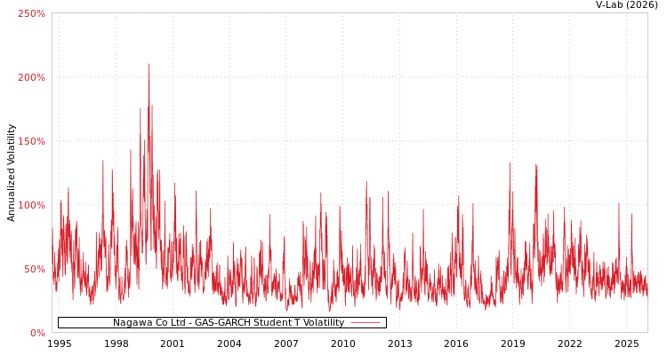 graph of Nagawa Co Ltd GAS-GARCH-T