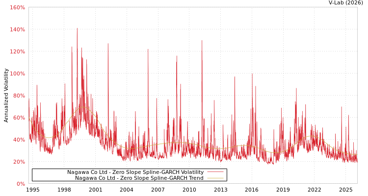 graph of Nagawa Co Ltd S0GARCH