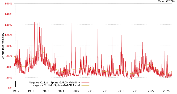 graph of Nagawa Co Ltd SGARCH