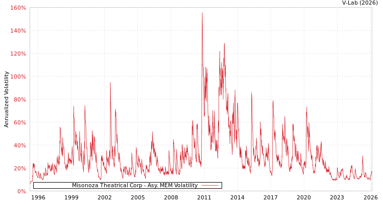 graph of Misonoza Theatrical Corp AMEM