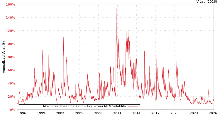 graph of Misonoza Theatrical Corp APMEM