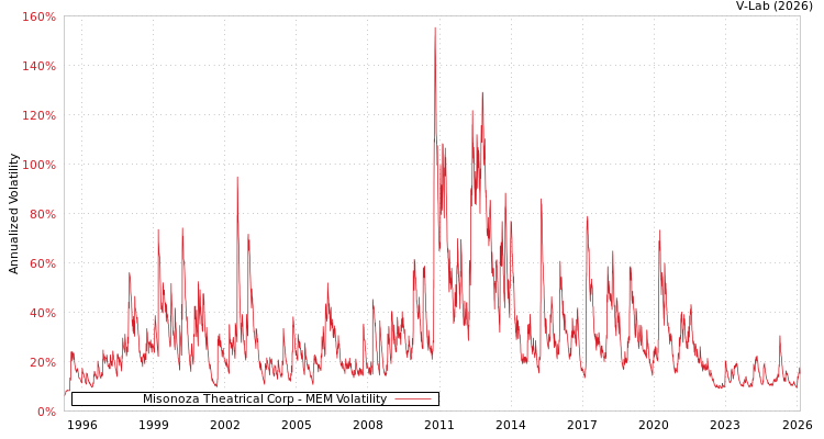 graph of Misonoza Theatrical Corp MEM