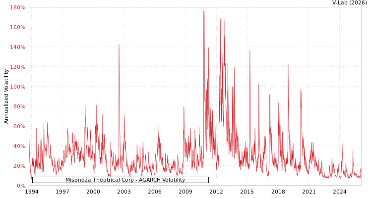 graph of Misonoza Theatrical Corp AGARCH