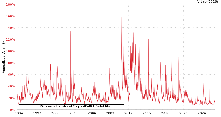 graph of Misonoza Theatrical Corp APARCH