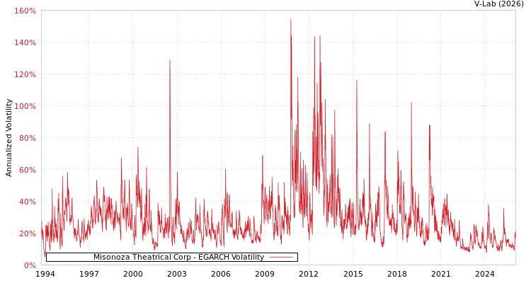 graph of Misonoza Theatrical Corp EGARCH