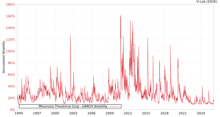 graph of Misonoza Theatrical Corp GARCH