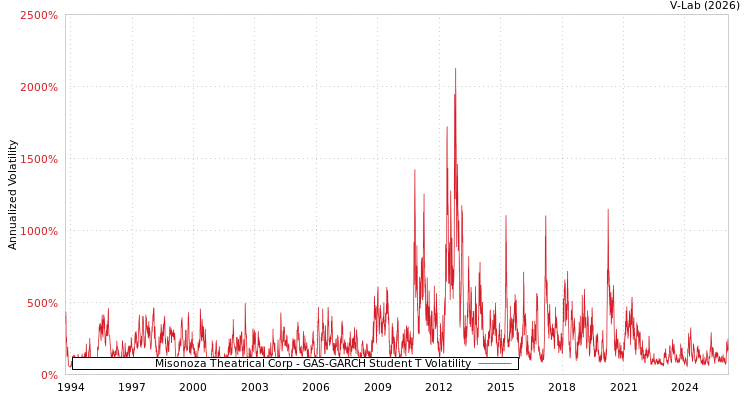 graph of Misonoza Theatrical Corp GAS-GARCH-T