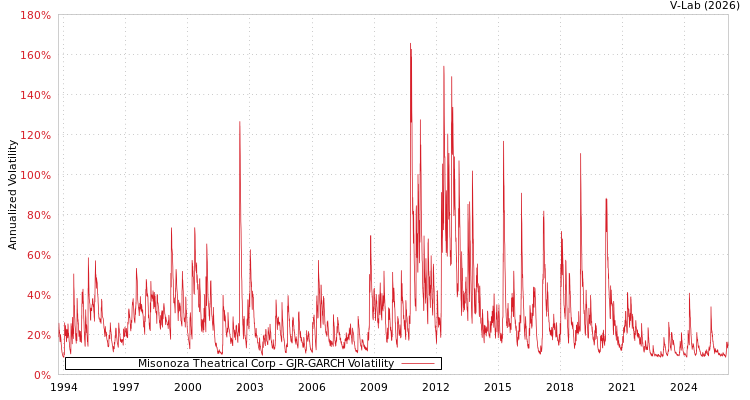 graph of Misonoza Theatrical Corp GJR-GARCH