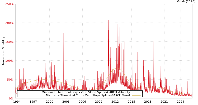 graph of Misonoza Theatrical Corp S0GARCH