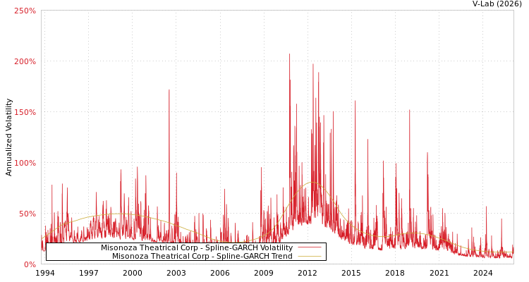 graph of Misonoza Theatrical Corp SGARCH