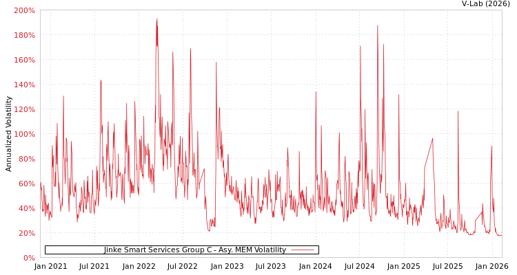 graph of Jinke Smart Services Group C AMEM
