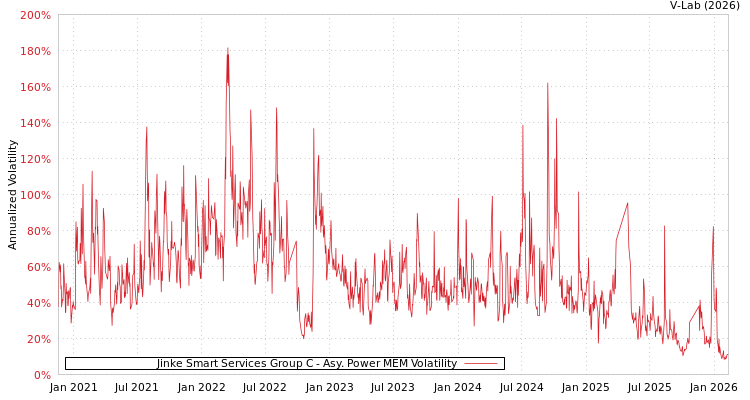 graph of Jinke Smart Services Group C APMEM