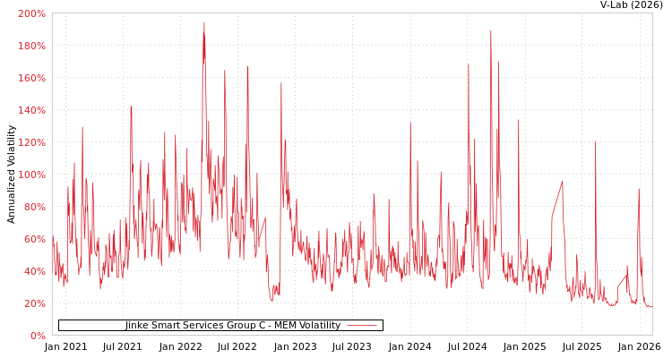 graph of Jinke Smart Services Group C MEM