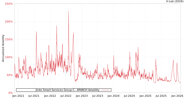 graph of Jinke Smart Services Group C APARCH
